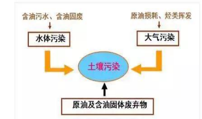 土壤污染途徑 土壤污染途徑