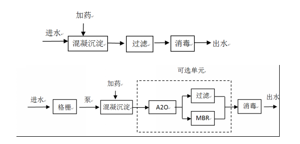 分散式污水處理技術 分散式污水處理技術